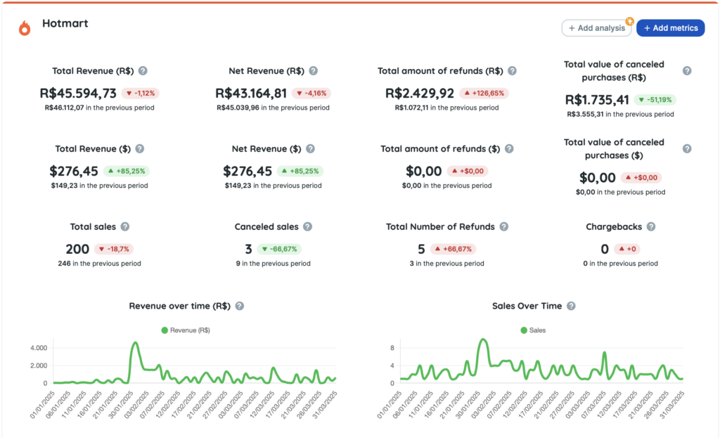 Hotmart reports and dashboards