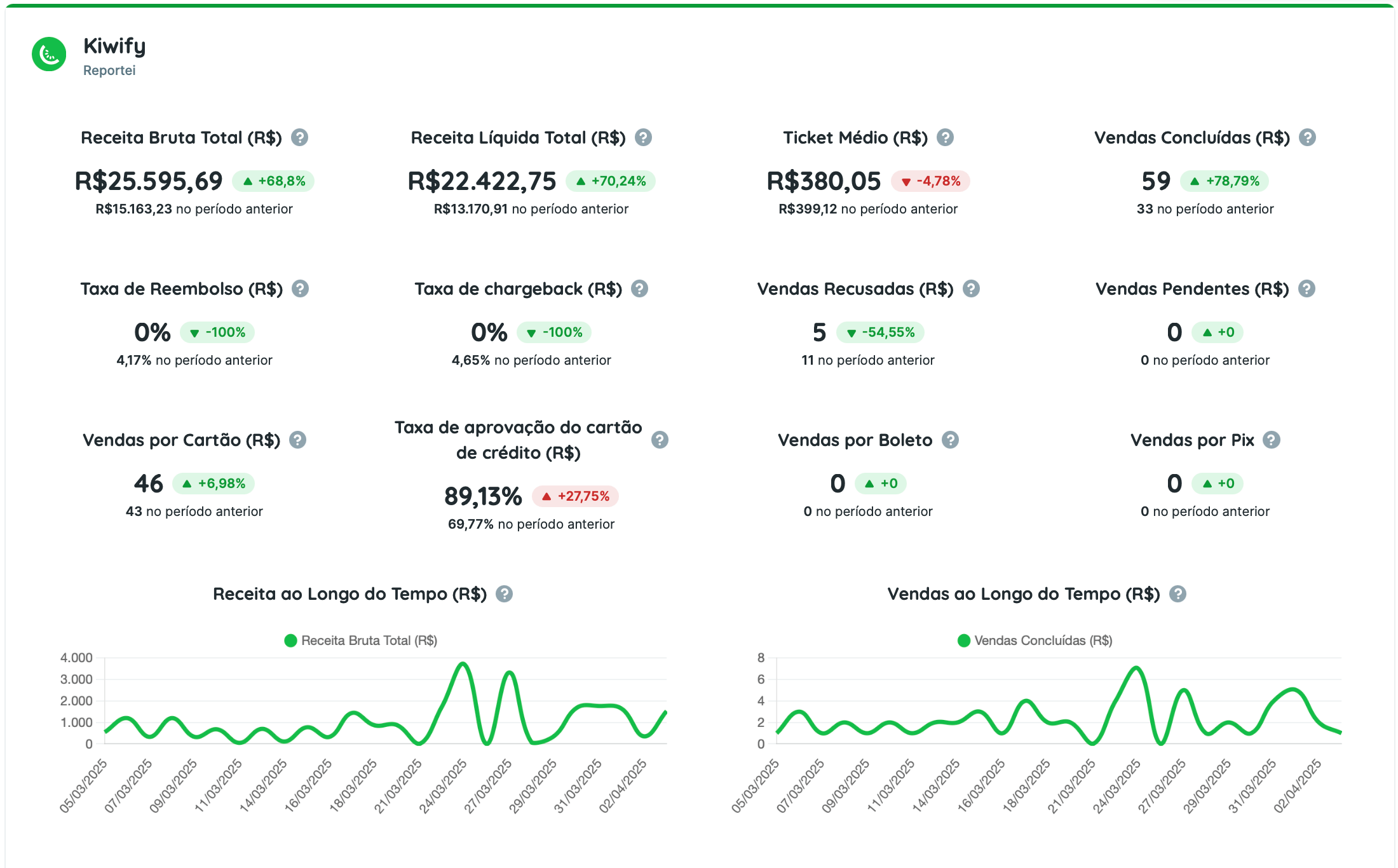 relatórios kiwify