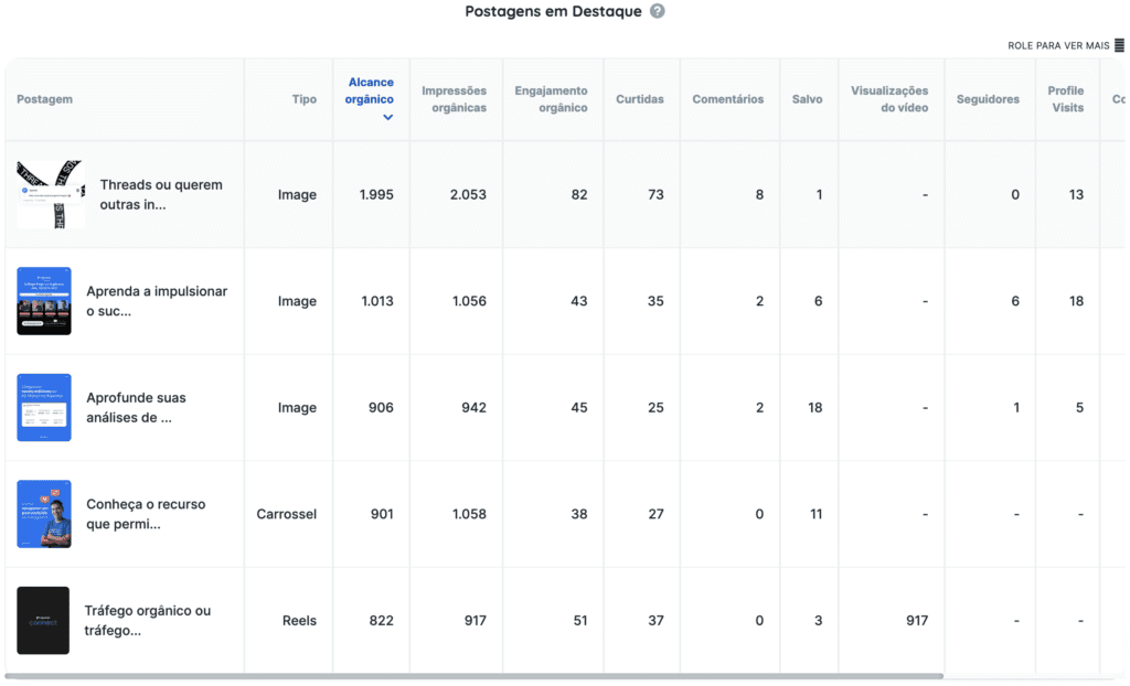 Métricas de postagens em destaque