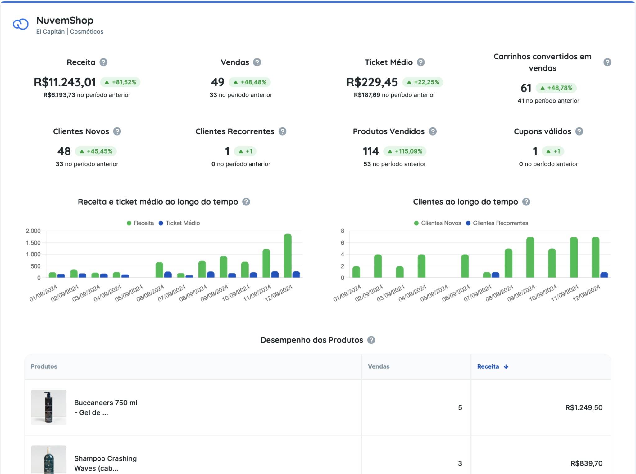 Exemplo de Relatório Nuvemshop