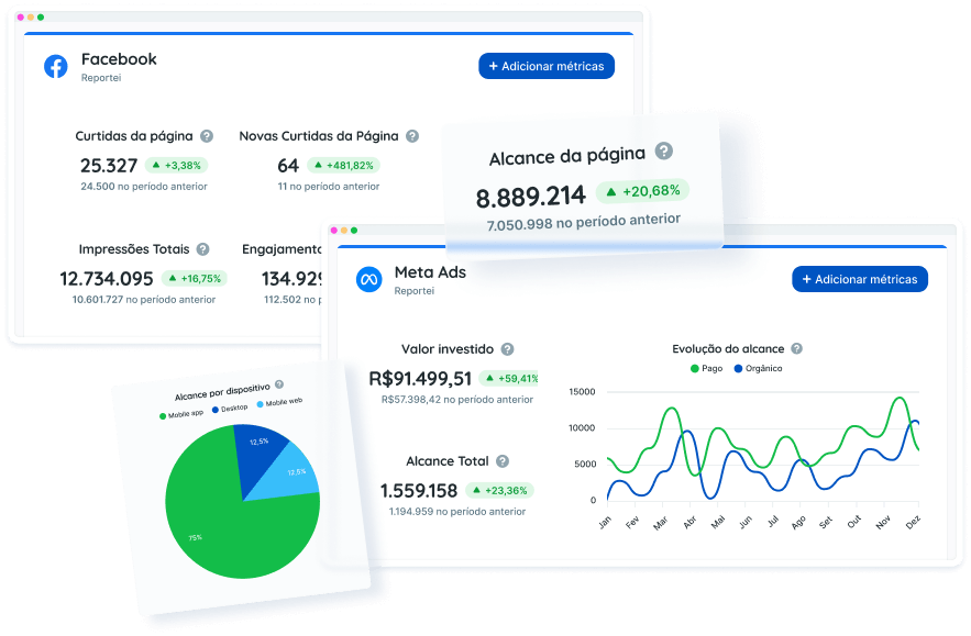 Dashboard mostrando relatório de tráfego pago com métricas de alcance, investimento e desempenho das campanhas.