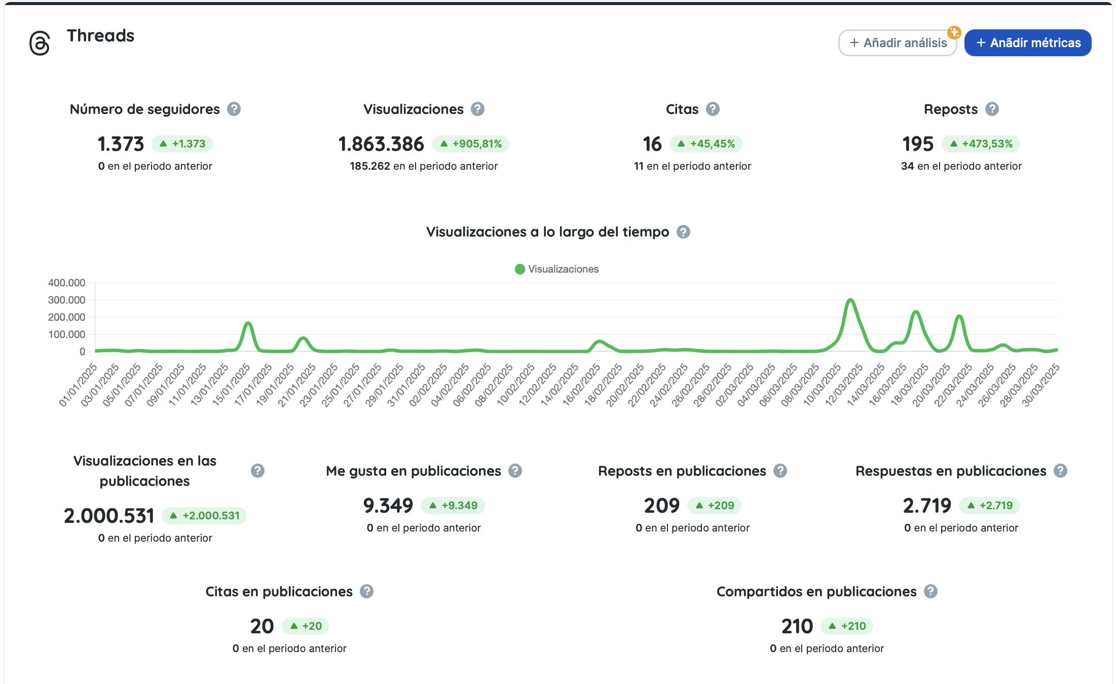 informes y paneles de Threads