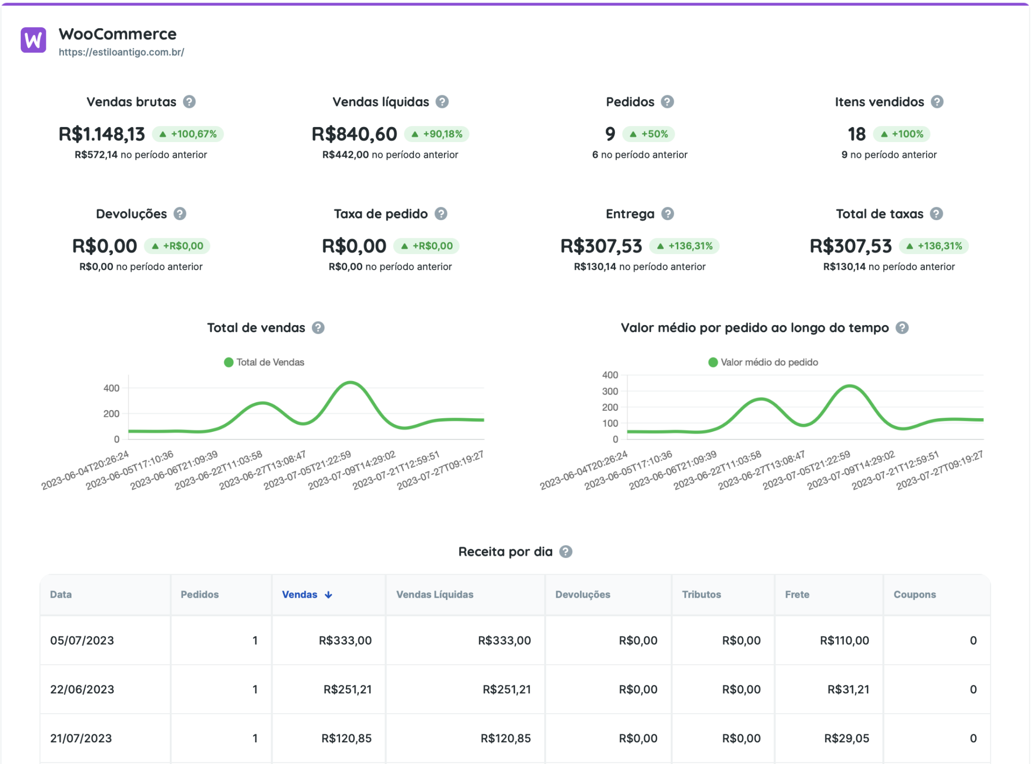 Exemplo de Relatório Woocommerce