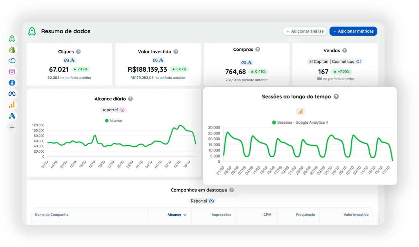 Exemplo de dashboard com métricas de marketing digital, exibindo cliques, vendas e desempenho em gráficos.
