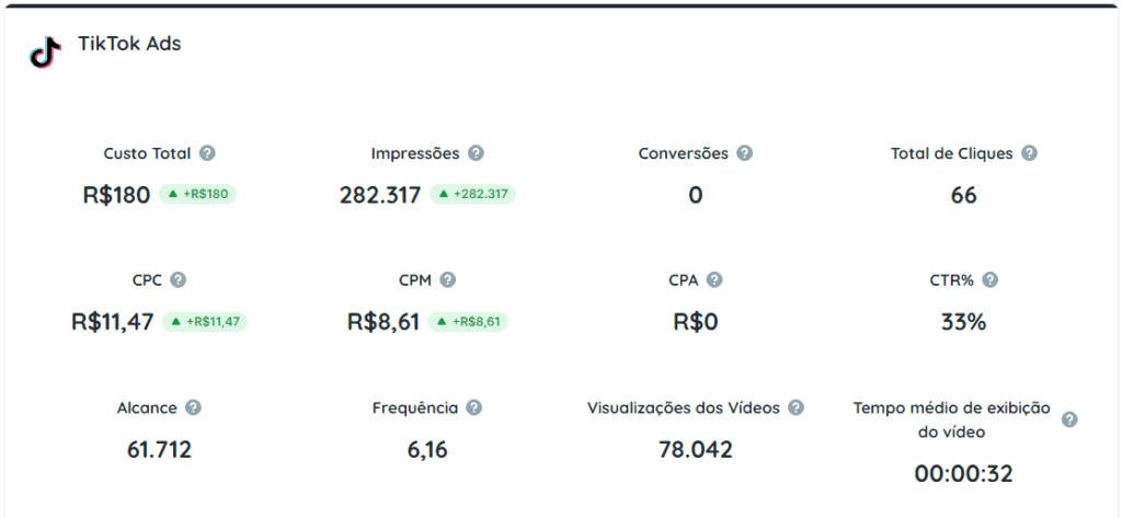 Relatório de TikTok Ads para maior engajamento na rede